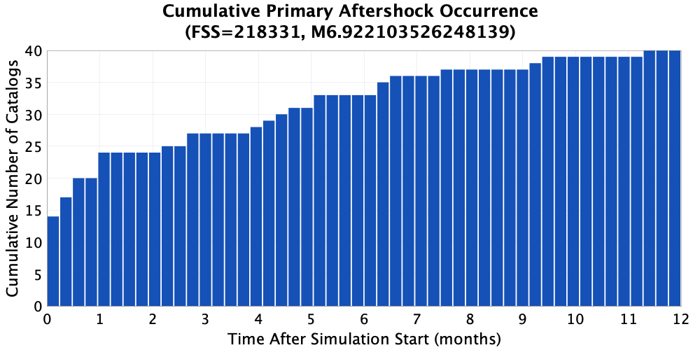 Primary Aftershock Timing