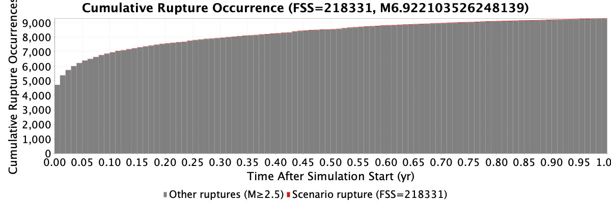 Rupture Occurrence Timeline